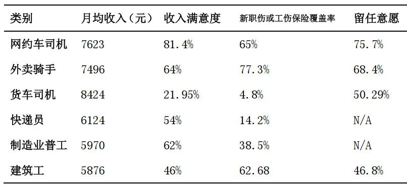 線上賭場:报告称网约车司机月均收入 7623 元,平均年龄约 39.8 岁