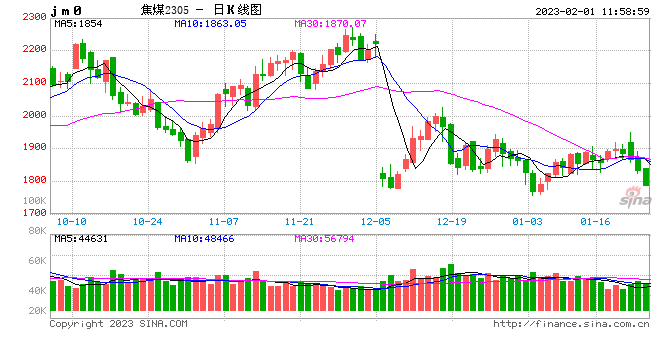 午评：国内期货主力合约涨跌互现，沪镍涨超2%，焦煤、焦炭跌近4%