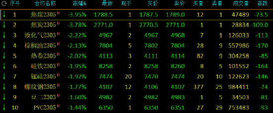 午评：国内期货主力合约涨跌互现，沪镍涨超2%，焦煤、焦炭跌近4%