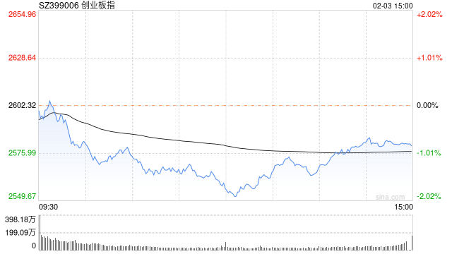 收评：指数午后探底回升 ChatGPT概念全天逆市走高