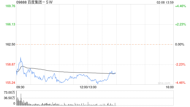 高盛：予百度集团-SW买入评级 目标价184港元