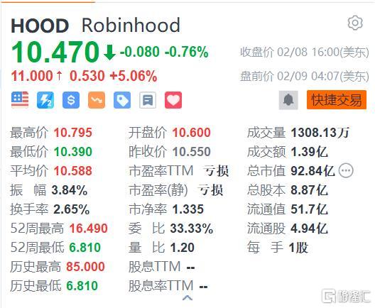Robinhood盘前涨5% 四季度调整后EBITDA胜预期