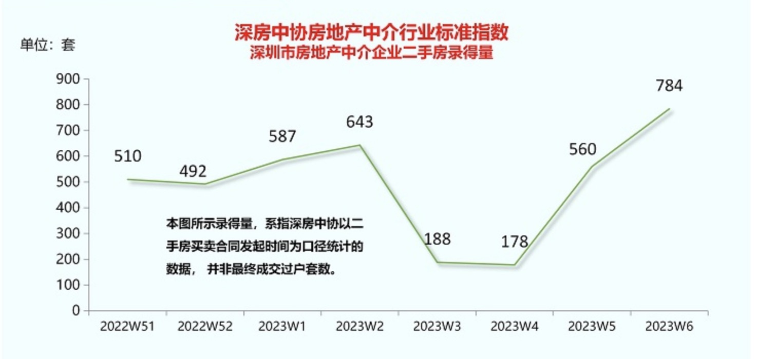 增长40%，单周成交创去年以来新高，深圳二手房暖了