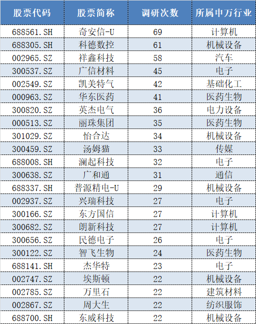 奇安信独领风骚、医药生物行业最受关注，开年以来私募扎堆调研了哪些票？