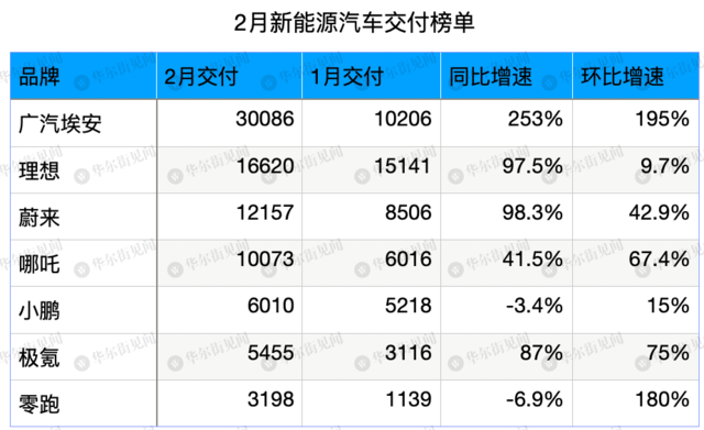 造车新势力2月成绩单:埃安继续领跑 哪吒重回万台