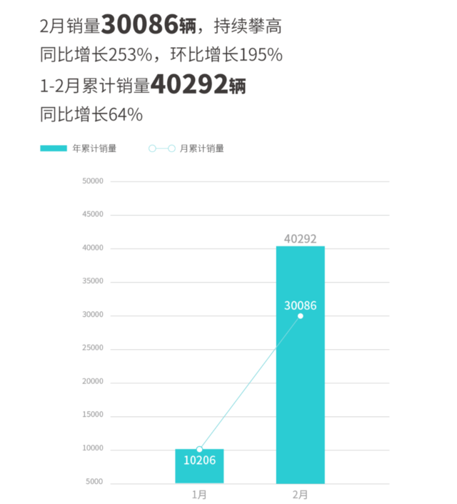 造车新势力2月成绩单:埃安继续领跑 哪吒重回万台
