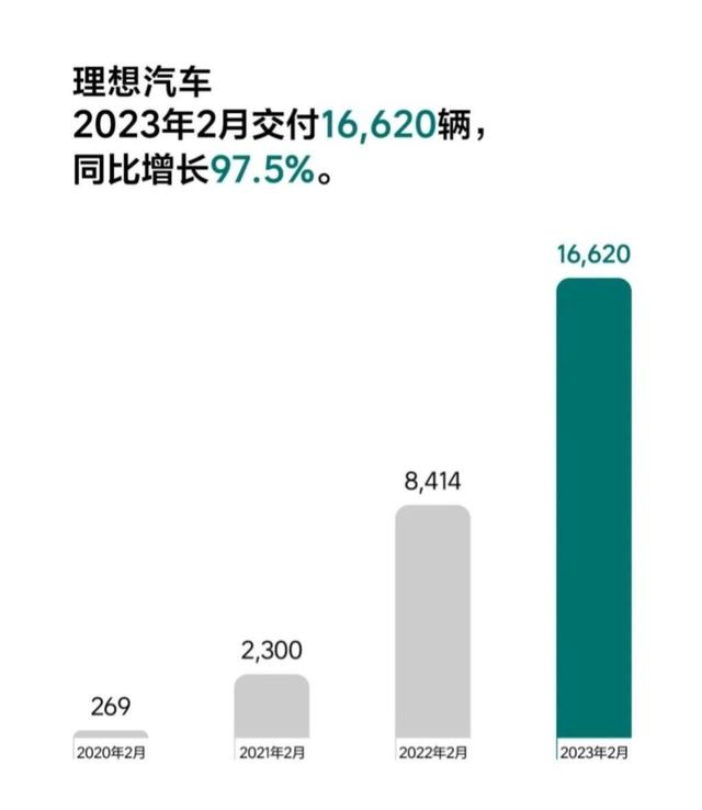 造车新势力2月成绩单:埃安继续领跑 哪吒重回万台