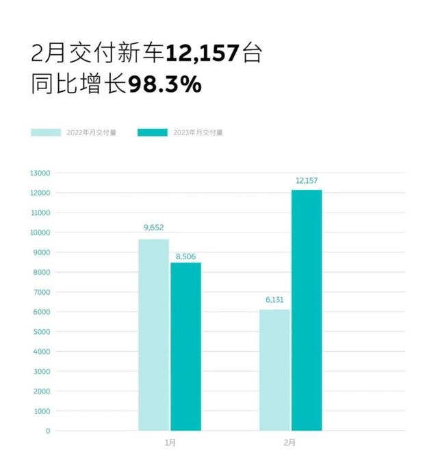 造车新势力2月成绩单:埃安继续领跑 哪吒重回万台