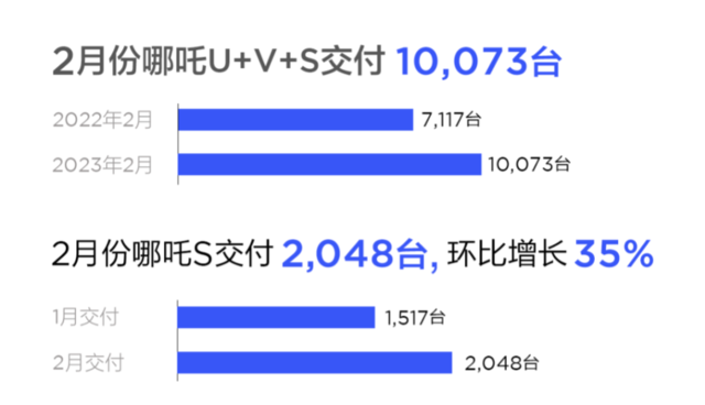 造车新势力2月成绩单:埃安继续领跑 哪吒重回万台