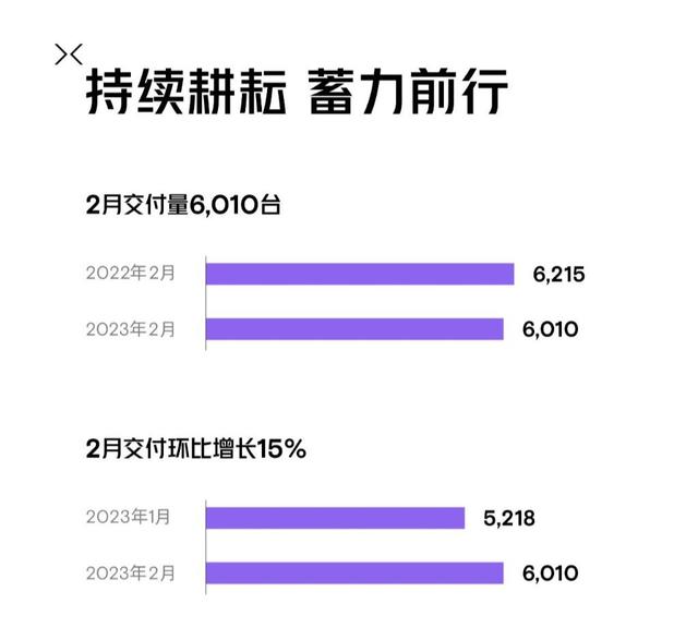 造车新势力2月成绩单:埃安继续领跑 哪吒重回万台