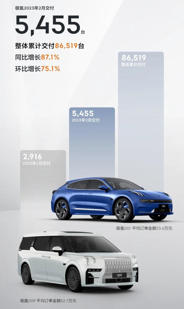 造车新势力2月成绩单:埃安继续领跑 哪吒重回万台